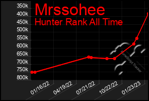 Total Graph of Mrssohee