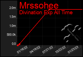 Total Graph of Mrssohee