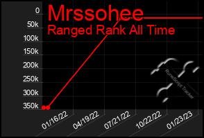 Total Graph of Mrssohee