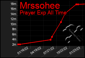 Total Graph of Mrssohee