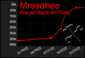 Total Graph of Mrssohee