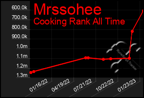 Total Graph of Mrssohee