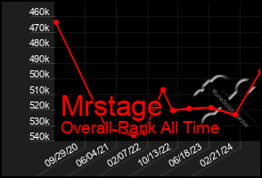 Total Graph of Mrstage