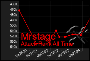 Total Graph of Mrstage