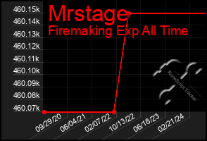 Total Graph of Mrstage