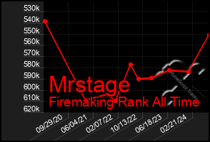 Total Graph of Mrstage