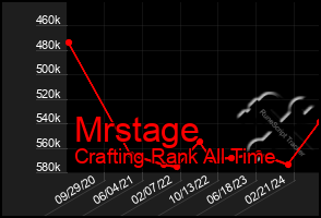 Total Graph of Mrstage