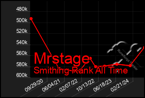 Total Graph of Mrstage