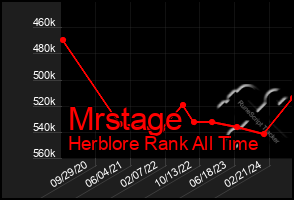 Total Graph of Mrstage