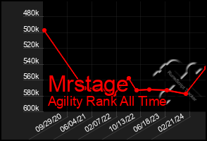 Total Graph of Mrstage