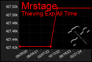 Total Graph of Mrstage