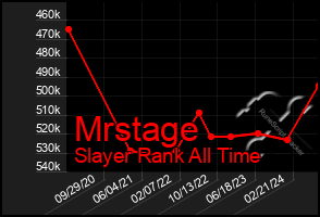 Total Graph of Mrstage