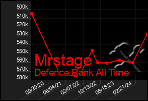 Total Graph of Mrstage