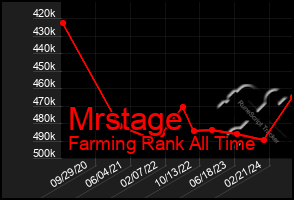 Total Graph of Mrstage