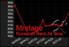 Total Graph of Mrstage