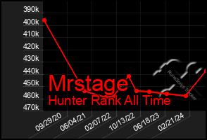 Total Graph of Mrstage