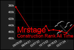 Total Graph of Mrstage