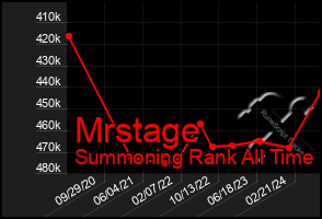 Total Graph of Mrstage