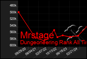 Total Graph of Mrstage