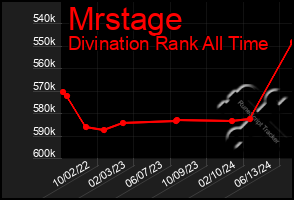 Total Graph of Mrstage