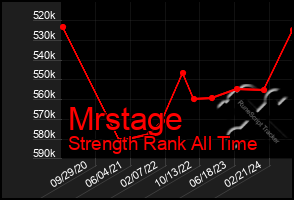 Total Graph of Mrstage