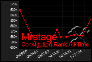 Total Graph of Mrstage