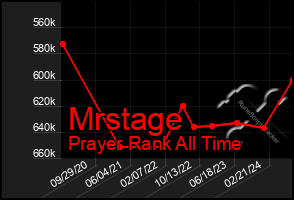 Total Graph of Mrstage