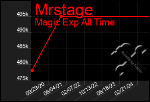 Total Graph of Mrstage