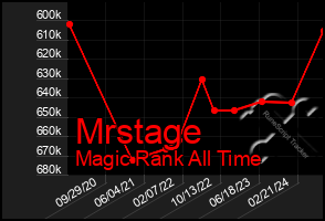 Total Graph of Mrstage