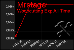 Total Graph of Mrstage