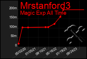 Total Graph of Mrstanford3