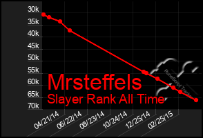 Total Graph of Mrsteffels