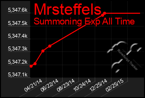 Total Graph of Mrsteffels