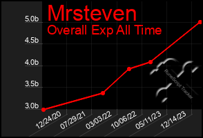 Total Graph of Mrsteven