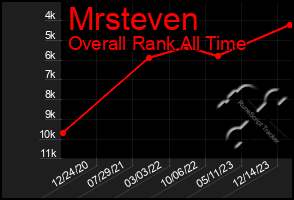 Total Graph of Mrsteven