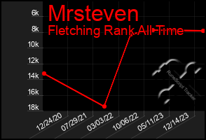 Total Graph of Mrsteven