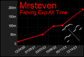 Total Graph of Mrsteven