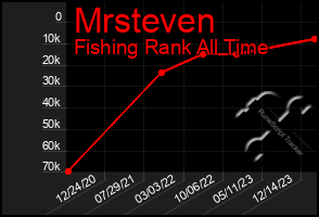 Total Graph of Mrsteven