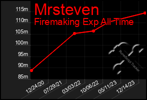 Total Graph of Mrsteven