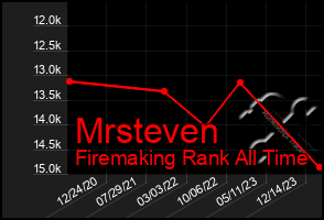 Total Graph of Mrsteven