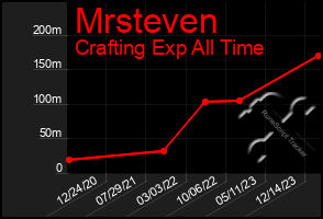 Total Graph of Mrsteven