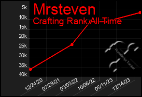 Total Graph of Mrsteven