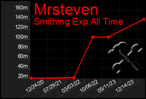 Total Graph of Mrsteven