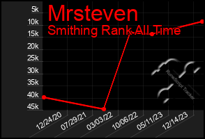 Total Graph of Mrsteven