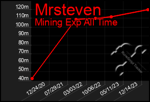 Total Graph of Mrsteven