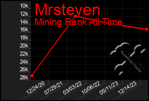 Total Graph of Mrsteven