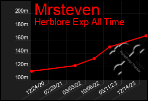 Total Graph of Mrsteven