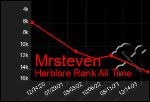 Total Graph of Mrsteven