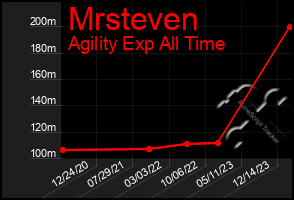 Total Graph of Mrsteven