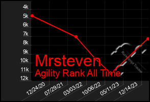 Total Graph of Mrsteven